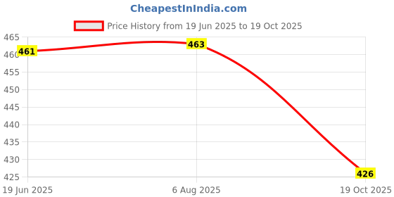 flipkart.com evetis SmartBuy Automatic 1L Portable Yogurt Making Machine Stainles Steel Container Yogurt Maker evetis Price History Graph from 19 Jun 2025 to 19 Oct 2025