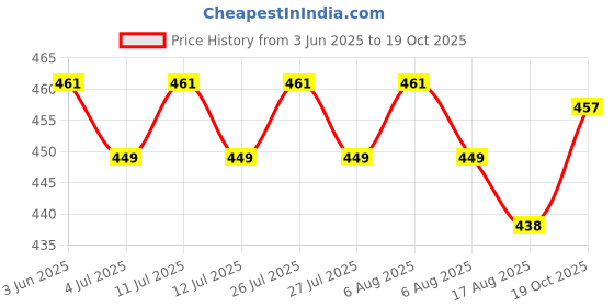flipkart.com evetis SmartBuy Automatic 1L Portable Yogurt Making Machine Stainless Steel Container. Yogurt Maker evetis Price History Graph from 3 Jun 2025 to 19 Oct 2025