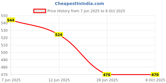 flipkart.com evetis SmartBuy Testy Yogurt Automatic 1L Portable Yogurt Making Machine Daily Use Yogurt Maker evetis Price History Graph from 7 Jun 2025 to 7 Oct 2025