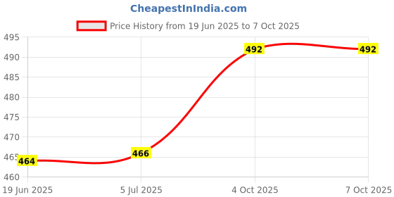 flipkart.com evetis Testy Yogurt Automatic 1L Portable Yogurt Making Machine Daily Use Yogurt Maker evetis Price History Graph from 19 Jun 2025 to 7 Oct 2025