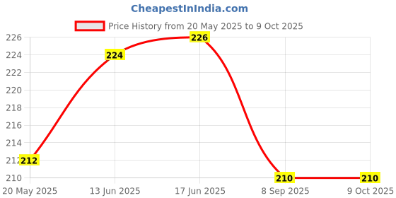 flipkart.com Evett Back Camera Lens Ring Guard Protector for Poco M6 5G Price History Graph from 20 May 2025 to 9 Oct 2025
