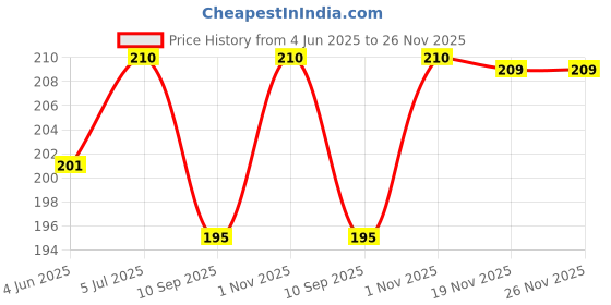 flipkart.com Evett Back Camera Lens Ring Guard Protector for Samsung A15 (5G) Silver Price History Graph from 4 Jun 2025 to 25 Nov 2025