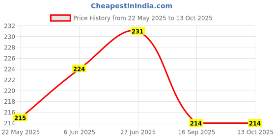 flipkart.com Evett Back Camera Lens Ring Guard Protector for Samsung A15 5G Silver Stones Price History Graph from 22 May 2025 to 13 Oct 2025