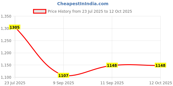 flipkart.com EVGH Nose Trimmer,Eyebrow Shaver,Epilator,Hair trimmer New All in one Shaving Kit Corded Epilator Price History Graph from 23 Jul 2025 to 11 Oct 2025