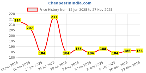 flipkart.com evident Single Disco Ball evident Price History Graph from 12 Jun 2025 to 27 Nov 2025
