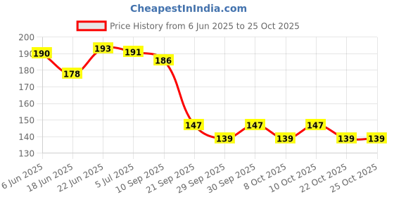 flipkart.com ambitieux evil eye 130+ beads ambitieux Price History Graph from 6 Jun 2025 to 22 Oct 2025