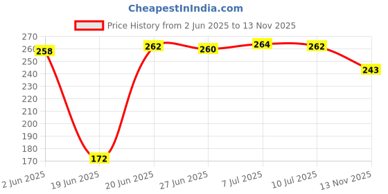flipkart.com sculpmart Evil Eye 3 Bell WindChime"Pankh"WING Style Breeze on Every Wind Flow For Balcony Decorative Showpiece-58 cm sculpmart Price History Graph from 2 Jun 2025 to 13 Nov 2025