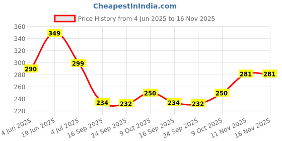flipkart.com adorn Evil Eye Bigg Boss Iron Windchime adorn Price History Graph from 4 Jun 2025 to 16 Nov 2025