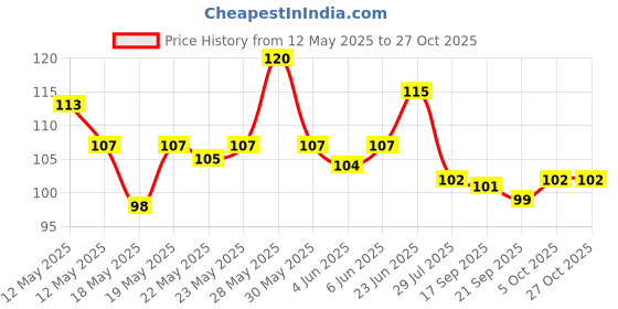 flipkart.com varanasi enterprises Evil Eye Dream Catcher Wall Hanging Wool Dream Catcher varanasi enterprises Price History Graph from 12 May 2025 to 27 Oct 2025