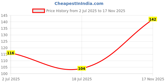 flipkart.com fastdap Evil Eye Dream Catcher Wall Hanging Wool Dream Catcher fastdap Price History Graph from 2 Jul 2025 to 17 Nov 2025