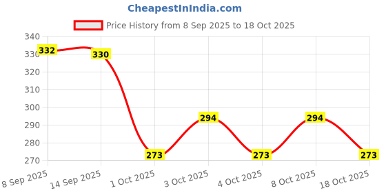 flipkart.com duli Evil Eye Hanging Bell Metal Decorative Wind Chime for Home Entrance Iron, Jute Windchime duli Price History Graph from 8 Sep 2025 to 18 Oct 2025