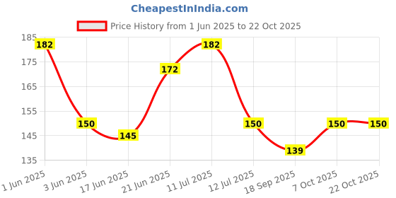 flipkart.com spirital Evil eye hanging Decorative Showpiece-5 cm spirital Price History Graph from 1 Jun 2025 to 22 Oct 2025