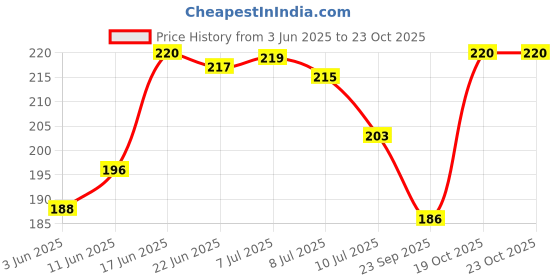 flipkart.com mooz Evil Eye Hanging For Home, Evil Eye for Home Decor Decorative Showpiece-18 cm mooz Price History Graph from 3 Jun 2025 to 22 Oct 2025