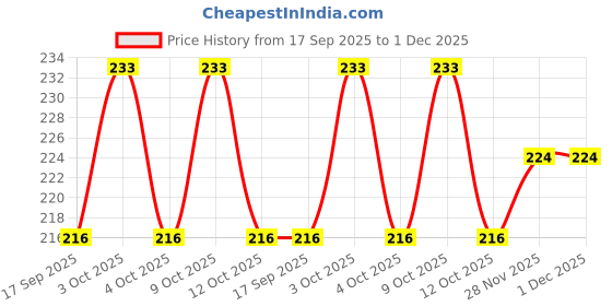 flipkart.com suthar Evil Eye Metal Wind Chime with Hanging Discs – Protective & Decorative Aluminium, Plastic Windchime suthar Price History Graph from 17 Sep 2025 to 1 Dec 2025