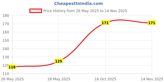 flipkart.com bookyourgift Evil Eye This is our happy place Thankful Greatful Blessed wall hanging bookyourgift Price History Graph from 26 May 2025 to 12 Nov 2025