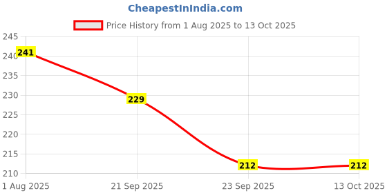 flipkart.com house of common Evil Eye Tree 3 Bells for Home & Office - Brings Positive Vibes Aluminium, Brass Windchime house of common Price History Graph from 1 Aug 2025 to 13 Oct 2025