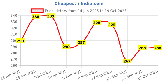 flipkart.com love kart Evil eye wind chime Aluminium Windchime love kart Price History Graph from 14 Jun 2025 to 18 Oct 2025