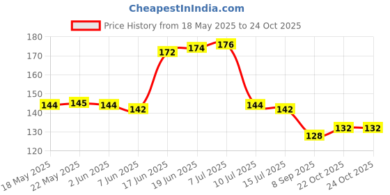flipkart.com unnati times Evil eyes Wall Hanging For wall Decorative Item unnati times Price History Graph from 18 May 2025 to 23 Oct 2025