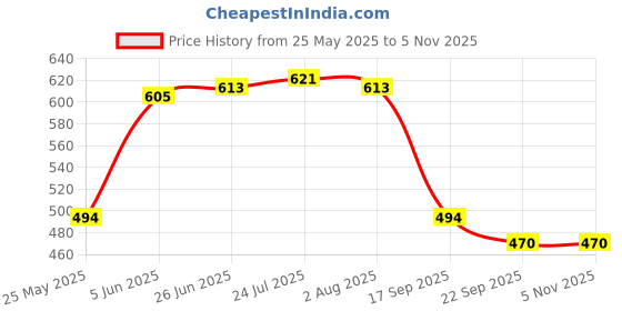 flipkart.com evila Glass Stirring Spoon Crystal Clear Borosilicate Teaspoon Milk Spoon Coffee Spoon Bone China Serving Spoon evila Price History Graph from 25 May 2025 to 3 Nov 2025