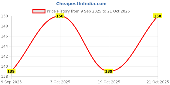 flipkart.com evillastorz MULTICOLORSTONE-AB-L-450 Polished Oval Granite Pebbles evillastorz Price History Graph from 9 Sep 2025 to 21 Oct 2025