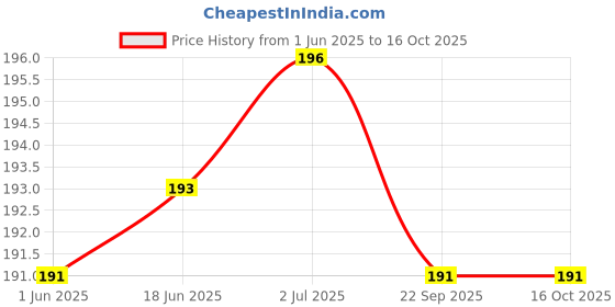 flipkart.com Evince Ultra Fine painless Flat Lancet pack of 100 with 100 alcohol swabs Glucometer Lancets Price History Graph from 1 Jun 2025 to 15 Oct 2025