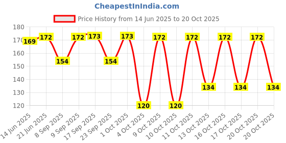 flipkart.com evince Women Regular Stockings evince Price History Graph from 14 Jun 2025 to 20 Oct 2025