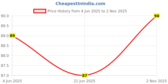 flipkart.com evince Women Sheer Stockings evince Price History Graph from 4 Jun 2025 to 2 Nov 2025