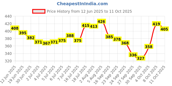 flipkart.com evion cream 60 gm * 2 evion Price History Graph from 12 Jun 2025 to 11 Oct 2025