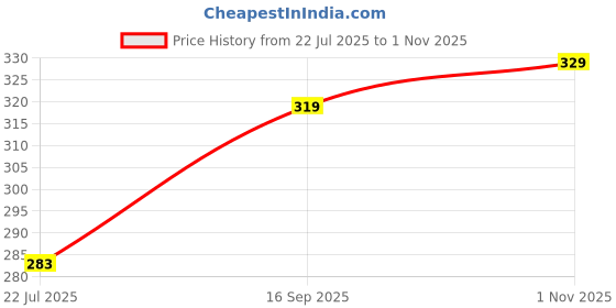 flipkart.com eviqe Men Regular Fit Solid Spread Collar Casual Shirt eviqe Price History Graph from 22 Jul 2025 to 1 Nov 2025