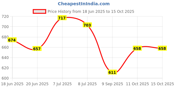 flipkart.com eviqe store Glass Bowl with plastic cover and airtight cap - 1000 ml, 750 ml, 500 ml Glass Fridge Container (Pack of 3, Clear) 3 Containers Lunch Box eviqe store Price History Graph from 18 Jun 2025 to 14 Oct 2025