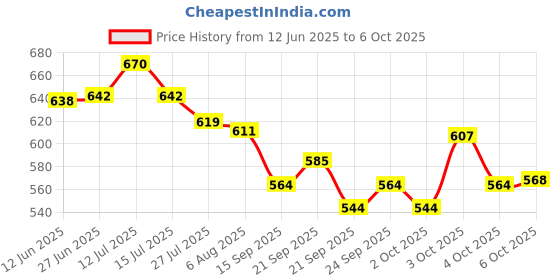flipkart.com eviqe store Glass Meal Prep Containers - Box Containers Glass Food Storage with Lids - Food Storage Containers with Lids Different size 3 Containers Lunch Box eviqe store Price History Graph from 12 Jun 2025 to 6 Oct 2025