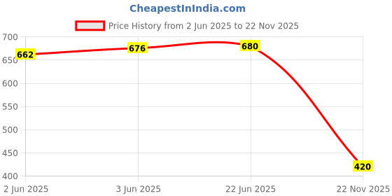 flipkart.com evissa Bitrontix Face Massager uplift wand and Face Slimming 1.1 evissa Price History Graph from 2 Jun 2025 to 22 Nov 2025