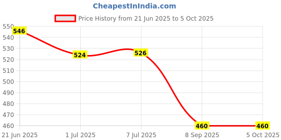 flipkart.com evissa Bitrontix Face Slimming and uplift wand | Bitrontix Face Massager evissa Price History Graph from 21 Jun 2025 to 5 Oct 2025
