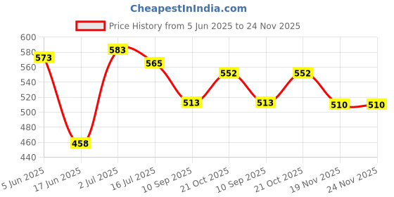 flipkart.com Evissa Camera Tripod 1/4" Screw for Camera Stabilizer Smartphone Handy Grip Tripod Tripod Price History Graph from 5 Jun 2025 to 23 Nov 2025