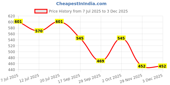 flipkart.com evissa Five Toes Separators Foot Sock Alignment Straightener Socks Foot Support - Grey evissa Price History Graph from 7 Jul 2025 to 1 Dec 2025