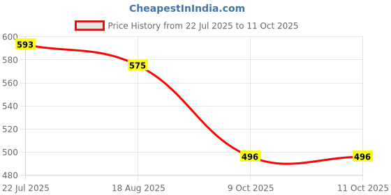 flipkart.com Evissa Pro Video Tripod Handgrip: Stable Camera Stand for Smooth, Cinematic Recording Tripod Price History Graph from 22 Jul 2025 to 10 Oct 2025