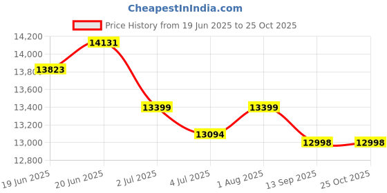 flipkart.com hindware EVITA 60 | Suction:1200 m³/hr* | Filterless | 3 Speed Gesture Control | Auto Clean Wall Mounted BLACK 1200 CMH Chimney hindware Price History Graph from 19 Jun 2025 to 24 Oct 2025
