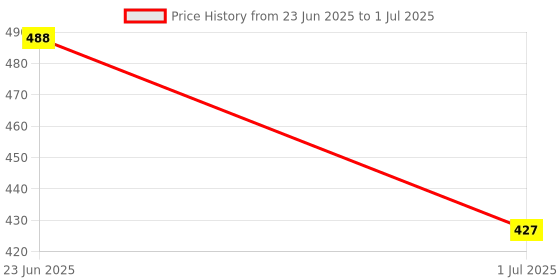 flipkart.com rudra Evita Serving Pot( Glass Lid) 1500 ml Container Serving Set rudra Price History Graph from 23 Jun 2025 to 1 Jul 2025