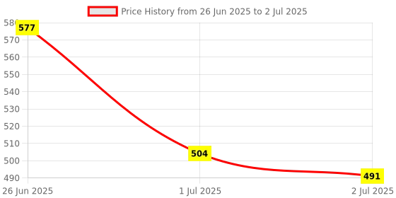 flipkart.com rudra Evita serving Pot( Steel Lid) 2000 ml Container Serving Set rudra Price History Graph from 26 Jun 2025 to 2 Jul 2025