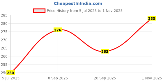 flipkart.com healing pharma Evizone 600mg Vitamin E Capsules for Face and Hair healing pharma Price History Graph from 5 Jul 2025 to 1 Nov 2025
