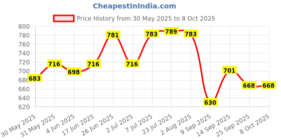flipkart.com evk 1.1 L Steel Double Walled Stainless Steel Insulated Ice Bucket with Lid Ice Tong peg Measure Ice Bucket evk Price History Graph from 30 May 2025 to 8 Oct 2025