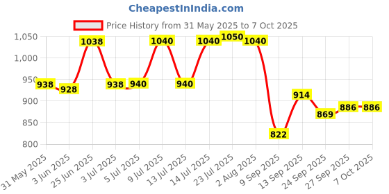 flipkart.com evk 1.5 L Steel Double Walled Stainless Insulated with Lid Tong Measure Ice Bucket evk Price History Graph from 31 May 2025 to 7 Oct 2025