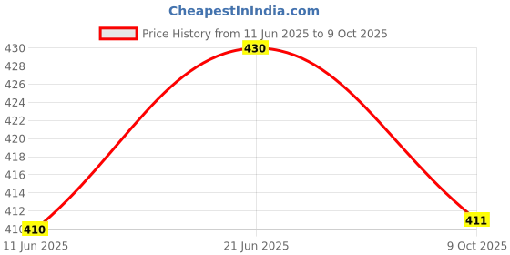 flipkart.com evk Empty Cutlery Holder Case evk Price History Graph from 11 Jun 2025 to 9 Oct 2025