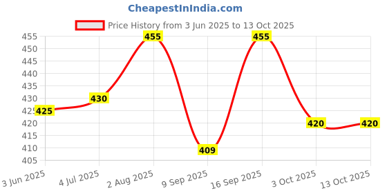 flipkart.com evk Empty Cutlery Holder Case evk Price History Graph from 3 Jun 2025 to 13 Oct 2025