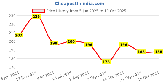 flipkart.com evk Empty Cutlery Holder Case evk Price History Graph from 5 Jun 2025 to 10 Oct 2025