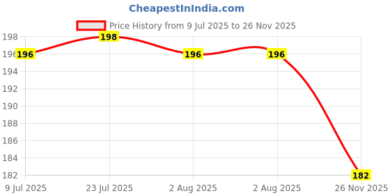 flipkart.com evk Empty Cutlery Holder Case evk Price History Graph from 9 Jul 2025 to 26 Nov 2025
