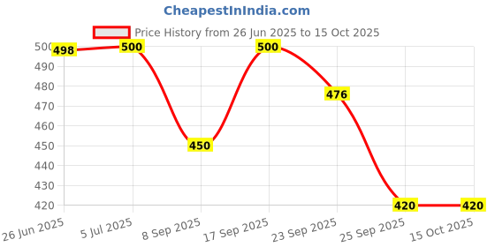 flipkart.com evk Empty Cutlery Holder Case evk Price History Graph from 26 Jun 2025 to 15 Oct 2025