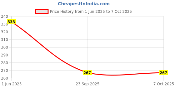 flipkart.com evk Empty Cutlery Holder Case evk Price History Graph from 1 Jun 2025 to 7 Oct 2025