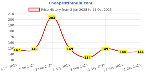 flipkart.com evk Folk Spoon For Fruits, Desert Fork , Salad Fork Stainless Steel Fruit Fork Set evk Price History Graph from 3 Jun 2025 to 10 Oct 2025