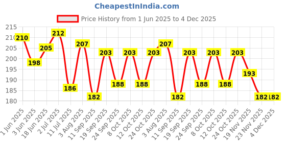 flipkart.com evk Mustard Seeds Solid Sleeping Pillow Pack of 1 evk Price History Graph from 1 Jun 2025 to 3 Dec 2025